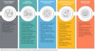 There are numerous organizations dedicated to supporting and connecting patients living with ntm lung disease and other rare and serious conditions. Finding The Relevance Of Antimicrobial Stewardship For Cystic Fibrosis Journal Of Cystic Fibrosis