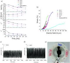 Synthesis Of Solvent Free Processable And On Demand Cross