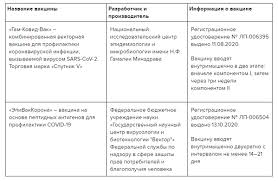 Для подтверждения ее безопасности и проверки эффективности требуются дальнейшие. Obrazec Prikaza O Vakcinacii Ot Koronavirusa Covid 19