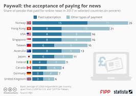 Chart Of The Week Paywalls And The Acceptance Of Paying For
