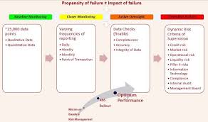 The cels ratings or camels rating is a supervisory rating system originally developed in the u.s. The Ever Evolving Rbs Framework Of India By Sussan De Beng Msc Miet Linkedin