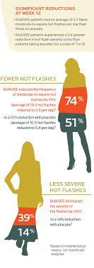 Hot Flashes Duavee Conjugated Estrogens Bazedoxifene Safety Info Duavee