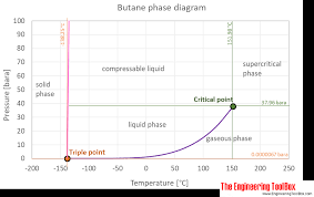 butane thermophysical properties