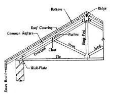 King Post Truss Roof Roof Truss Design Framing Construction Roof Battens