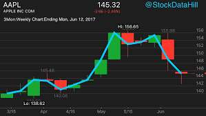 Tech Stock Apple Aapl Candle Wick Drops The Open And