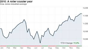 Market Report Dec 31 2010 Cnnmoney Com