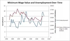 What Is The Effect Of Raising The Minimum Wage Quora