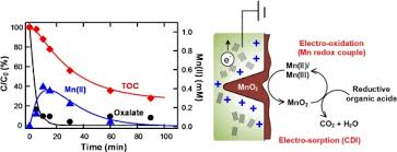 Search the icsc card database. Electrochemical Degradation Of Oxalic Acid Over Highly Reactive Nano Textured G And A Mno2 Carbon Electrode Fabricated By Kmno4 Reduction On Loofah Sponge Derived Active Carbon Sciencedirect