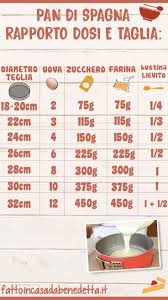 Panta Di Spagna Dose Rapporto E Vassoio Dose Panta Rapporto Spagna Vassoio Ricette Pan Di Spagna Ricette Dolci