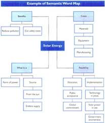 Semantic Word Map Word Map Words Intervention Strategy