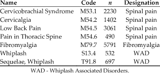 Icd 10 Se Codes Number Of Patients For Each Code And The Designation Download Scientific Diagram