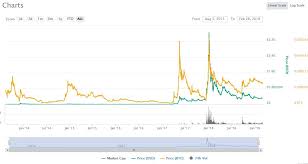 Xrp volume of trade today and historical data of xrp capitalization since start date of trade on the cryptocurrency exchange market. Xrp Ripple Price Prediction Shaking Off The Bear Market Investing Com