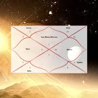 Astro ganesha has best and experienced astrologer, here we have to provide accurate birth details and nothing to say and see the magic of vedic astrology. Free Horoscopes Online Astrology With Astrologers Askganesha