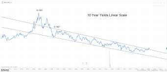 Is The 37 Year Bullish Bond Market Ending