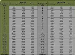 Calorie Counter Per Day Chart For Ages Calorie Chart