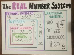 Math Anchor Chart For Elementary Schoolers Learning The Real
