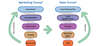 Helping one or even work at the bottom of the pyramid in any company you are likely to hear these terms on a daily basis. Marketing Vs Sales Funnel Marketing Topics Marketing Marketing Funnel