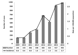 surveillance of lyme disease canada ca