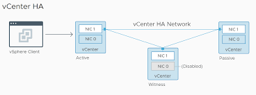 Vmware vcsa is linux distribution. Configuring Vcenter 6 7 High Availability Esxsi Com