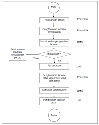 Projek penambahbaikan ini merupakan satu inisiatif yang perlu dilakukan oleh pihak kolej bagi meningkatkan keselamatan penggunaan any question ? Http Builtsurvey Utm My Wp Content Uploads 2019 02 Garis Panduan Prgs Pindaan Tahun 2019 Pdf