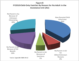 Characteristics And Financial Circumstances Of Tanf