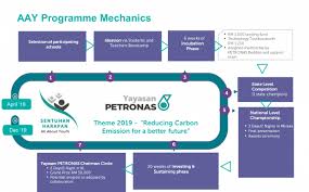He was famously known as tok mat, mat setia and mat mr propaganda. Students To Address Climate Change Through Yayasan Petronas All About Youth Petronas Global