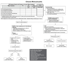 Image result for Sinusitis Prediction Rule
