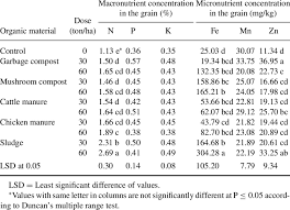 This phase of compost preparation usually occurs outdoors mushroom compost develops as the chemical nature of the raw ingredients is converted by the. The Effect Of Organic Wastes And Application Doses On Macro And Download Table