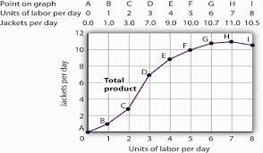 The Short Run Production Function Open Textbooks For Hong Kong