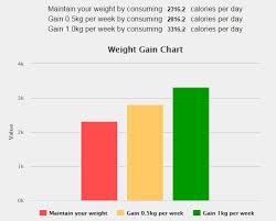 weight gain calculator wordpress