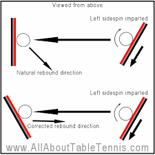 Check spelling or type a new query. Table Tennis Techniques Spin