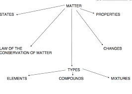 Matter Flow Chart