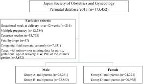 Impact Of Placental Weight And Fetal Placental Weight Ratio