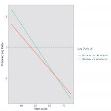 Presenting The Results Of A Multinomial Logistic Regression Model Odds Or Probabilities Select Statistical Consultants