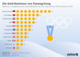 Das wettkampfprogramm bietet 33 sportarten, in denen medaillen vergeben werden. Infografik Die Gold Nationen Von Pyeongchang Statista