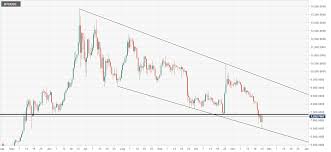 Btc Usd Technical Analysis Bitcoin Finds Support At The