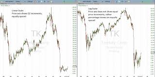 How Linear Arithmetic Price Charts Differ From Logarithmic