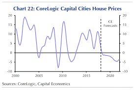 The fall is put at around 6% for the quarter ending september 2017. Capital Economics Australian House Prices To Fall And Fall And Fall Macrobusiness