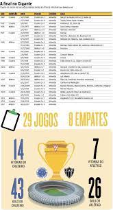 Nos Jogos De Finais Diretas No Mineirao Cruzeiro Tem O Dobro De Vitorias Sobre O Atletico Esportes Home