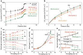 Sorption Enhanced Mixed Matrix Membranes With Facilitated Hydrogen Transport For Hydrogen Purification And Co2 Capture Zhu 2019 Advanced Functional Materials Wiley Online Library