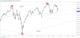 Dow Jones And S P 500 Holding Up But Ndx Break Still Weighs