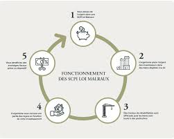 Comment Investir Dans Une Scpi Loi Malraux Toutes Les Explications