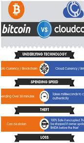 I don't have exact statistics but. Cloudcoin Review First E Currency That Could Replace Bitcoin Bitcoin Blockchain Cryptocurrency Trading