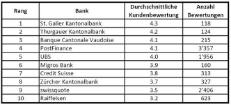 Banque profil de gestion sa. Die Beliebtesten Mobile Banking Apps Der Schweiz It Magazine