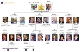 Migliaia di nuove immagini di alta qualità aggiunte ogni giorno. L Ultima Thule Albero Genealogico Della Famiglia Reale Inglese