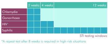 Yor Sexual Health Postal Testing Faqs