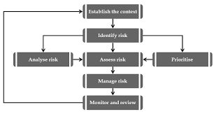 Furthermore, risk management in the construction project management context is a comprehensive and systematic way of identifying, analyzing and responding to risks to achieve the project objectives 5,6. Analysis And Risk Management Of Construction Projects Arabic Book