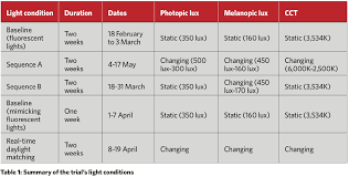 Tuning Into The Body Clock Spectrally Tunable Lighting Systems Cibse Journal