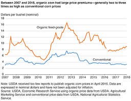 Usda Ers Lower Conventional Corn Prices And Strong Demand