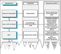 Itil Change Management Process Roles And Responsibilities